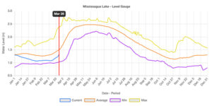 water level chart