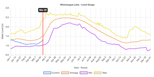 water level chart