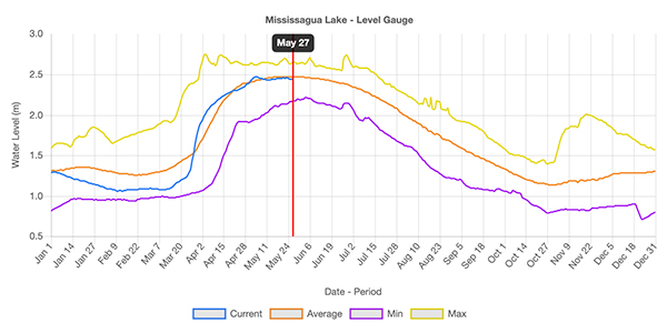 water levels graph
