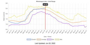 water levels