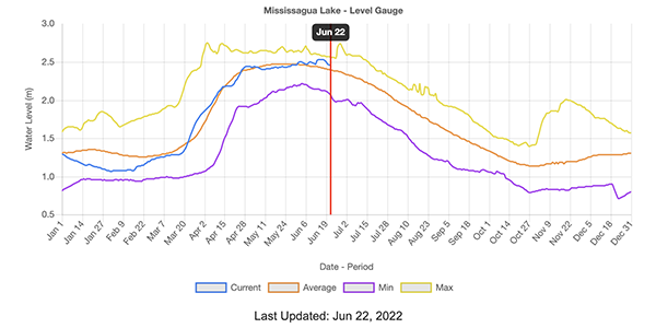 water levels