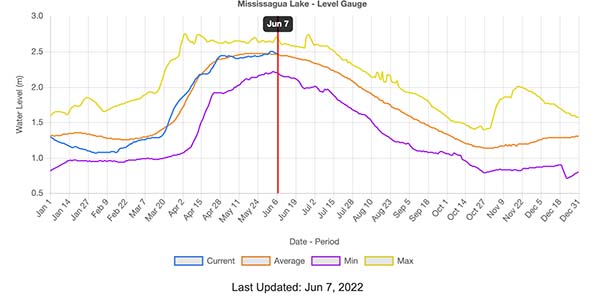 water level chart June 7 2022