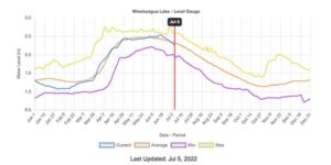 water level 5 July 2022