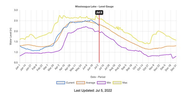 water level 5 July 2022